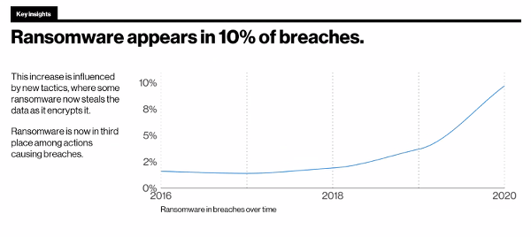 Verizon Ransomware